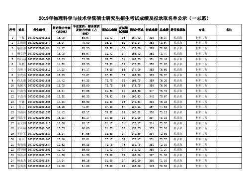 兰州大学2019年物理科学与技术学院硕士研究生招生考试成绩及拟录取名单公示(一志愿)