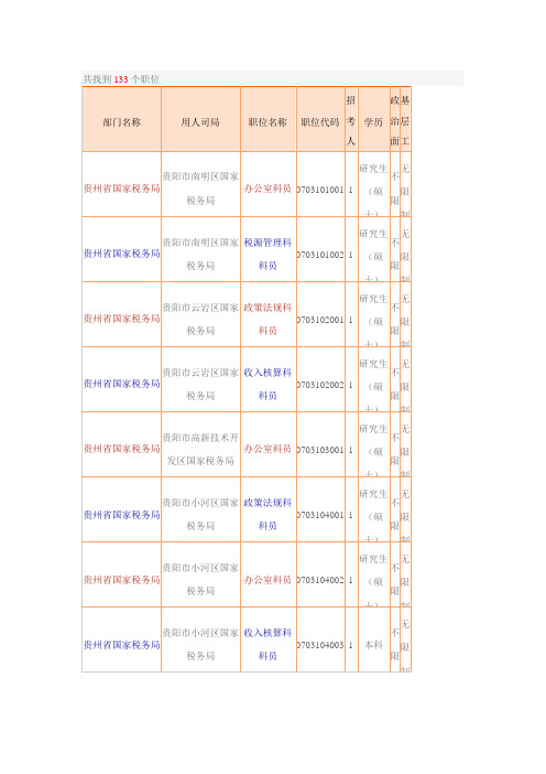 2012年国家公务员考试职位表(贵州)