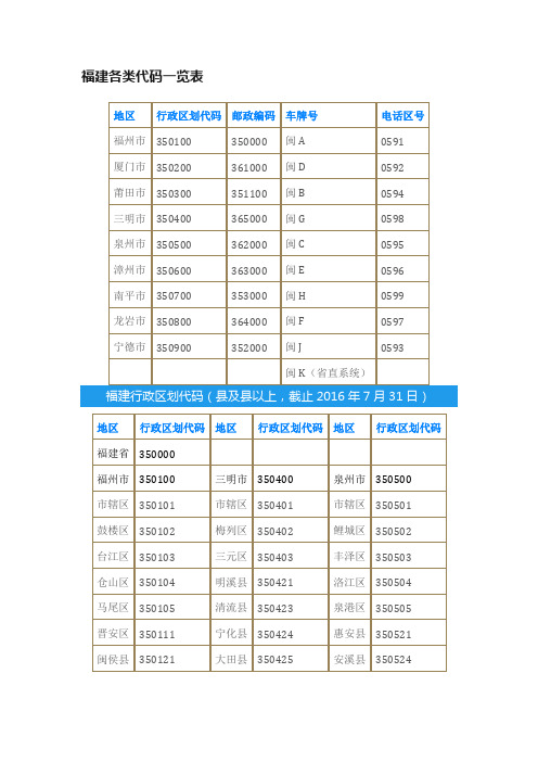 福建各类代码一览表