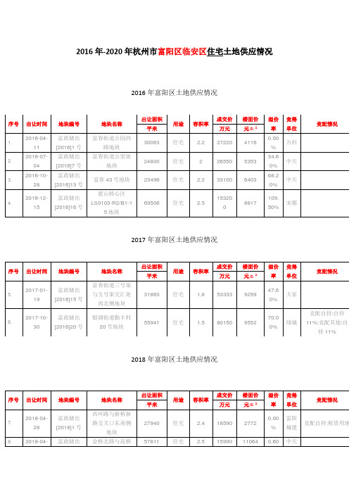 2016年-2020年富阳区临安区土地供应情况