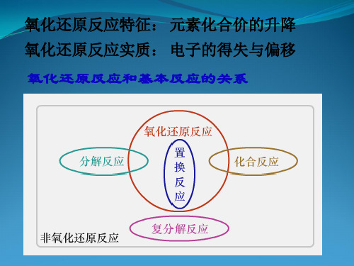 化学竞赛辅导--氧化还原反应规律和应用