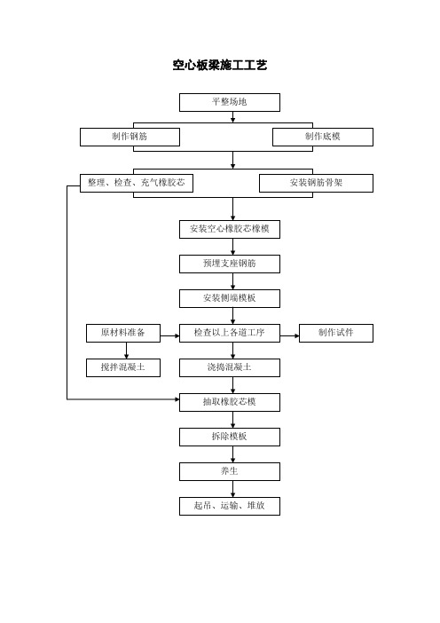 公路桥梁施工工艺流程图