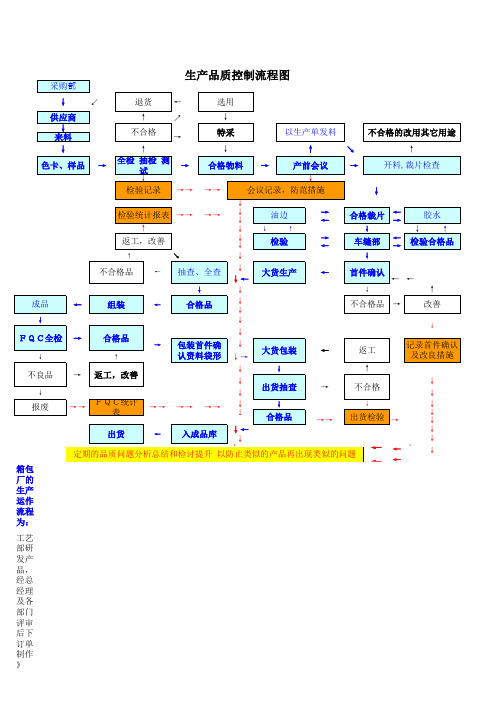 箱包生产控制流程图