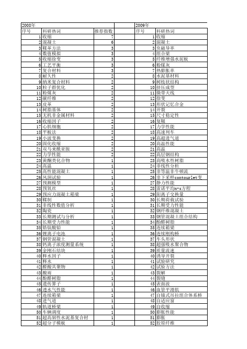 【国家自然科学基金】_收缩性能_基金支持热词逐年推荐_【万方软件创新助手】_20140801