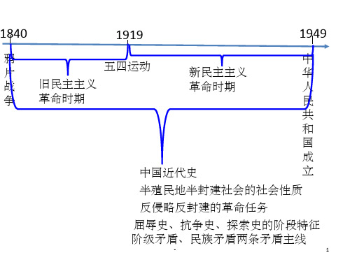 中国近现代史年代尺ppt. ppt