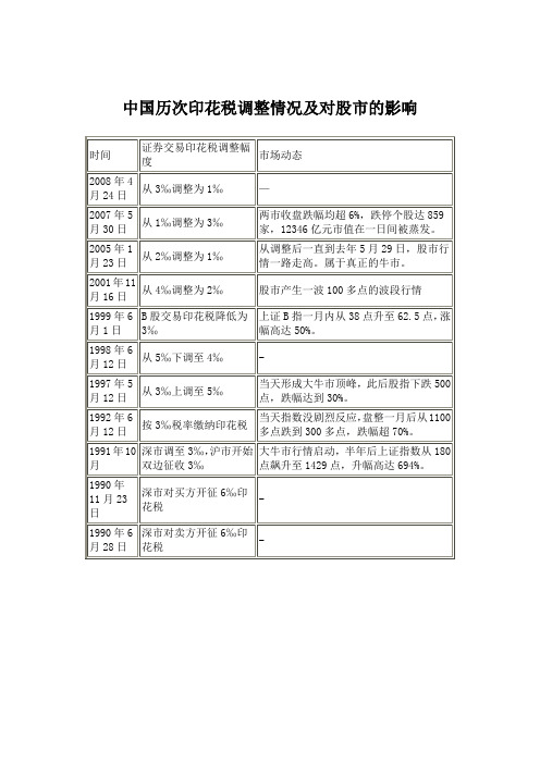 中国历次印花税调整情况及对股市的影响