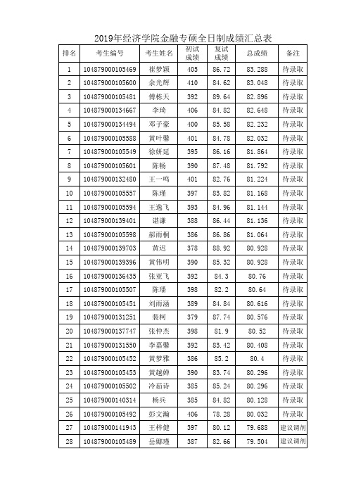 2019年硕士研究生入学考试复试成绩(发布)