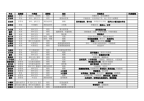 植物学各科特点总结