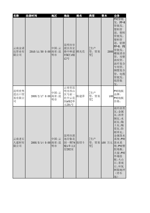 2018年云南省PVC材料行业企业名录200家