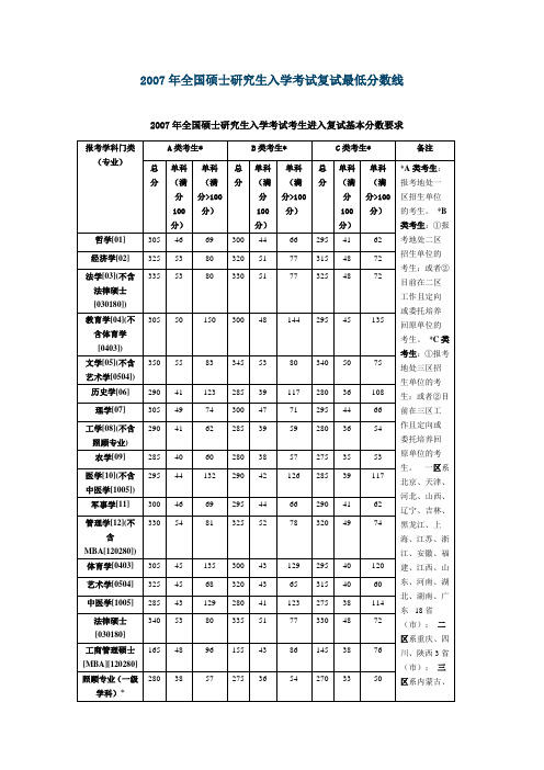 2007年全国硕士研究生入学考试复试最低分数线