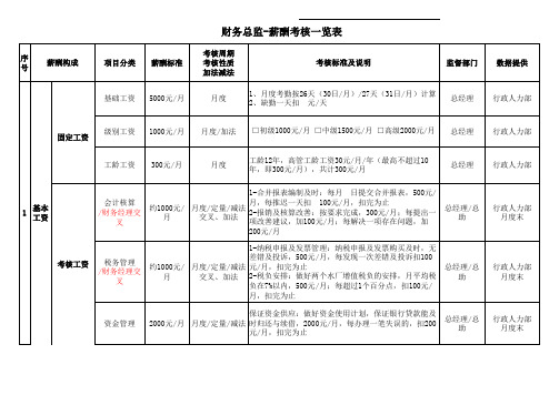 财务总监-薪酬考核一览表 