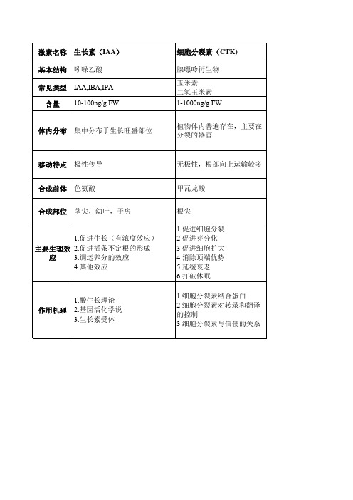 植物主要5大类激素