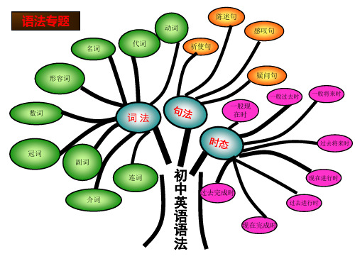 初中英语语法框架