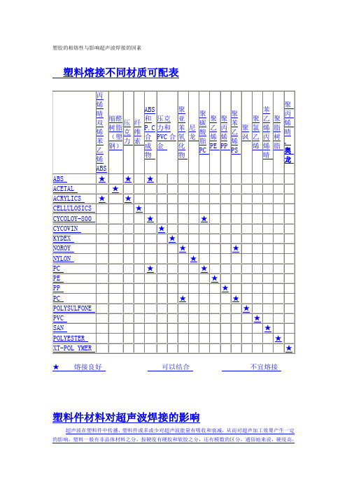 塑胶的相熔性与影响超声波焊接的因素