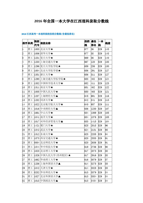 2016年全国一本大学在江西理科录取分数线