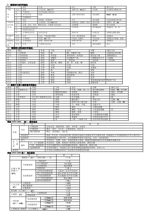 葡萄酒理化指标及异常