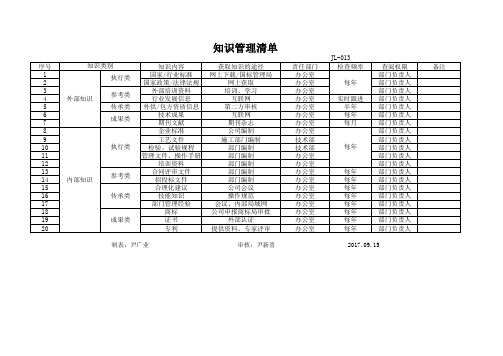 7.1.6知识管理清单