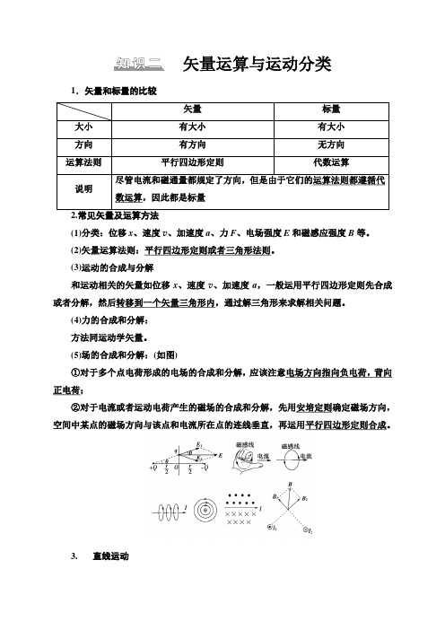 _知识回顾篇 知识2 矢量运算与运动分类—2021届高三物理二轮新高考复习讲义