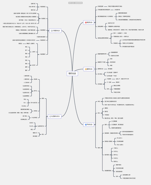现代礼仪思维导图-简单高清脑图_知犀