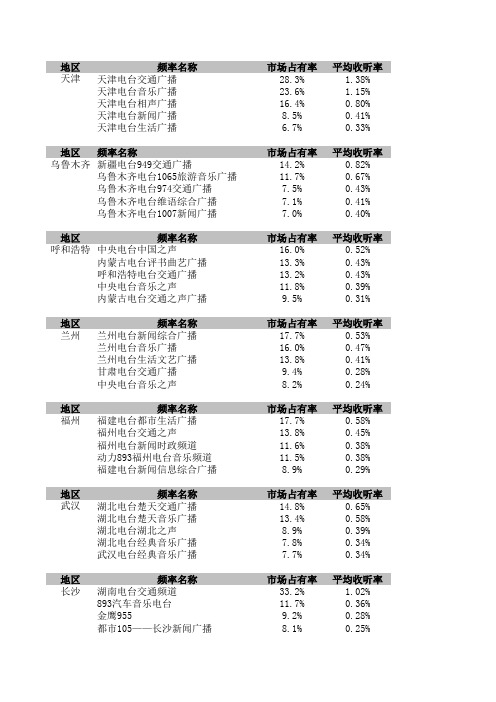 201201  赛立信收听风云榜-2012年1月份全国20城收听排行