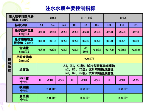 油田水质分析与检测