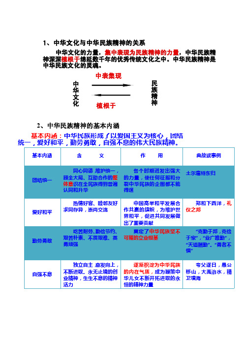 中华民族精神的基本内涵