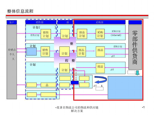 著名物流公司的物流和供应链解决方案课件