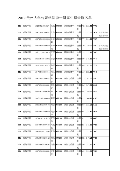 2019贵州大学传媒学院硕士研究生拟录取名单