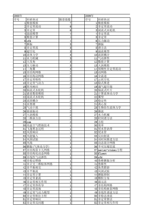 【国家自然科学基金】_非定常计算_基金支持热词逐年推荐_【万方软件创新助手】_20140801