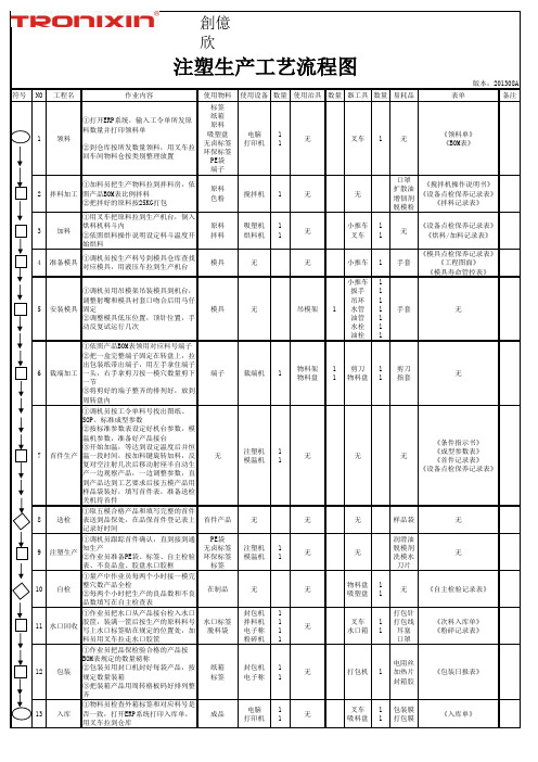 注塑生产工艺流程图