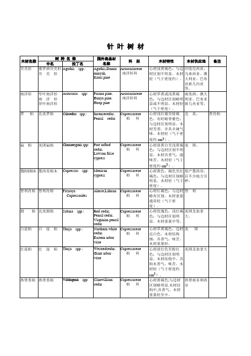 中国主要进口木材名称