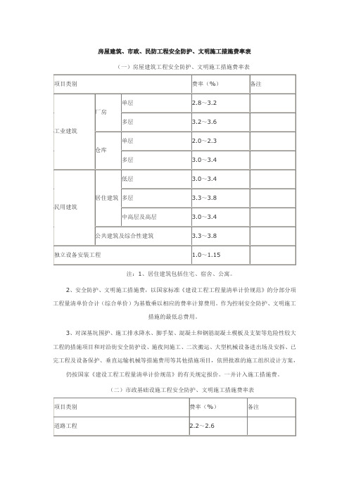 上海安全文明措施费费率