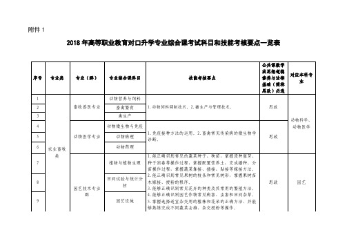 2018年高等职业教育对口升学专业综合课考试科目和技能考