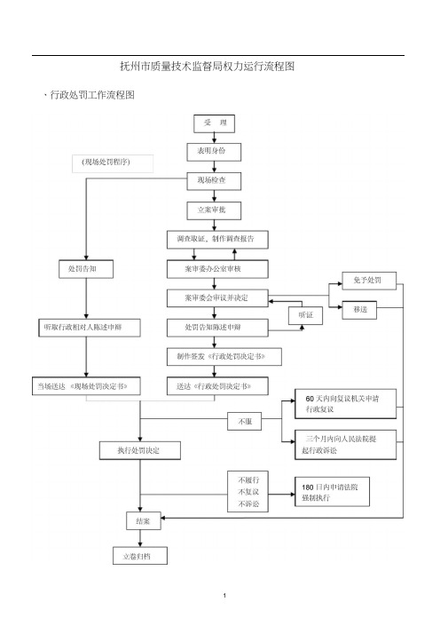 抚州市质量技术监督局权力运行流程图