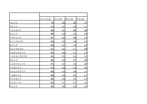 2015年河北本科一批理工提档线