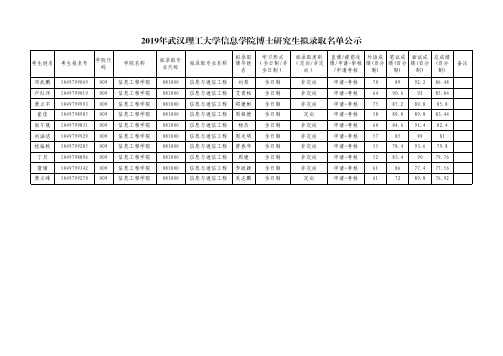 武汉理工大学信息学院2019年博士研究生拟录取名单