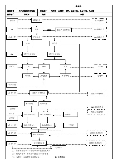 (完整版)全套质量控制流程图---经典