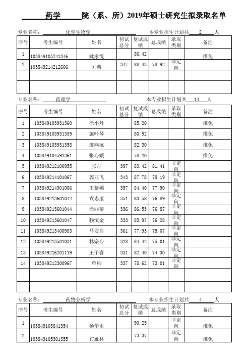 厦门大学药学院2019年硕士研究生拟录取名单(第一志愿)