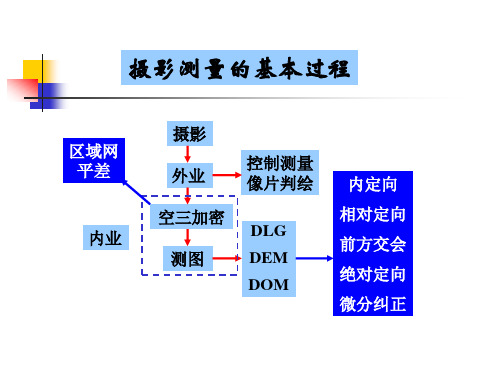 摄影测量总复习.