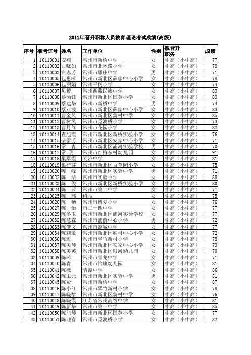 2011年常州市中小学参加晋升中、高级专业技术职务教育理论、教育科研水平考试的教师成绩