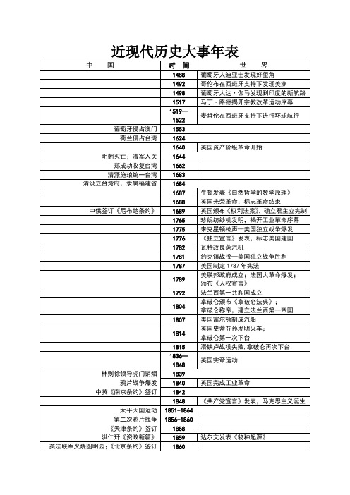 高中历史会考复习大事年表(含默写材料)