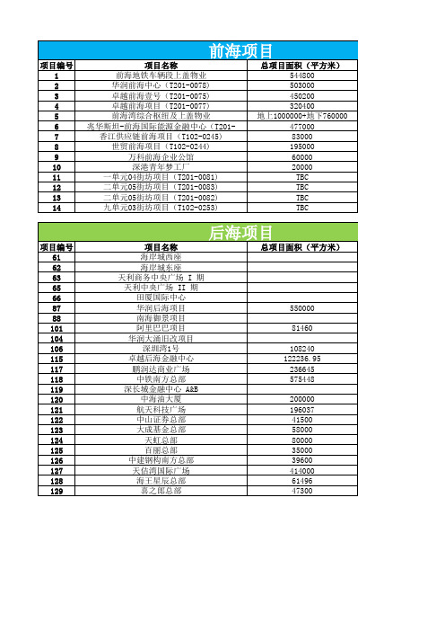 深圳前海&后海项目建筑面积