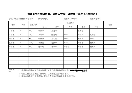 2013年富蕴县中小学班级数、班级人数和任课教师一览表