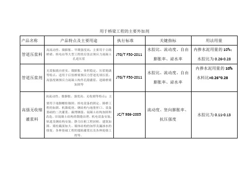 用于公路桥梁的主要外加剂