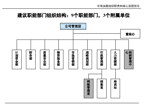 中海油田职能部门组织结构及岗位设置共24页