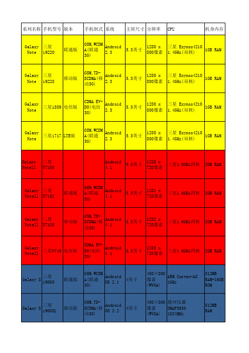 三星Galaxy系列型号大全