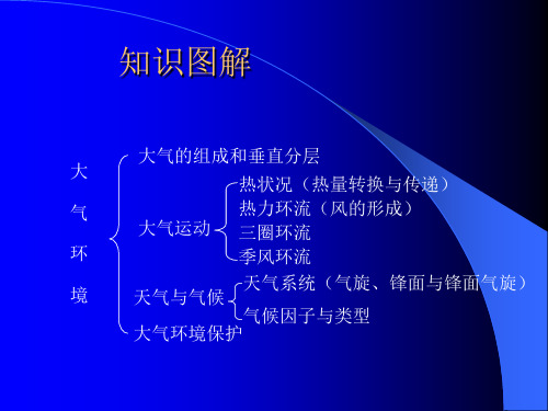 高中地理必修上册大气环境复习课件