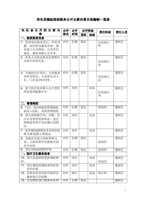 西长发镇医院院院务公开主要内容目录编制一览表