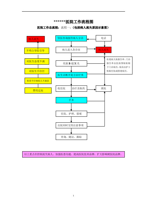 民营医院工作流程图1