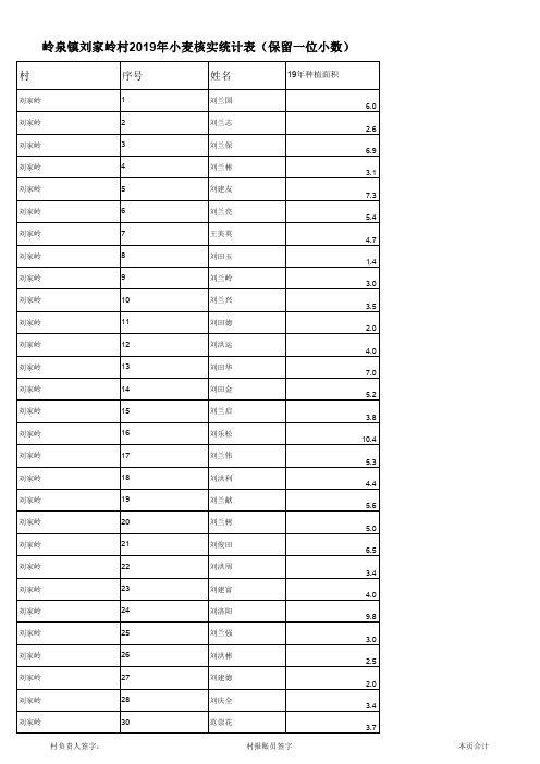 岭泉镇刘家岭村2019年小麦核实统计表保留一位小数